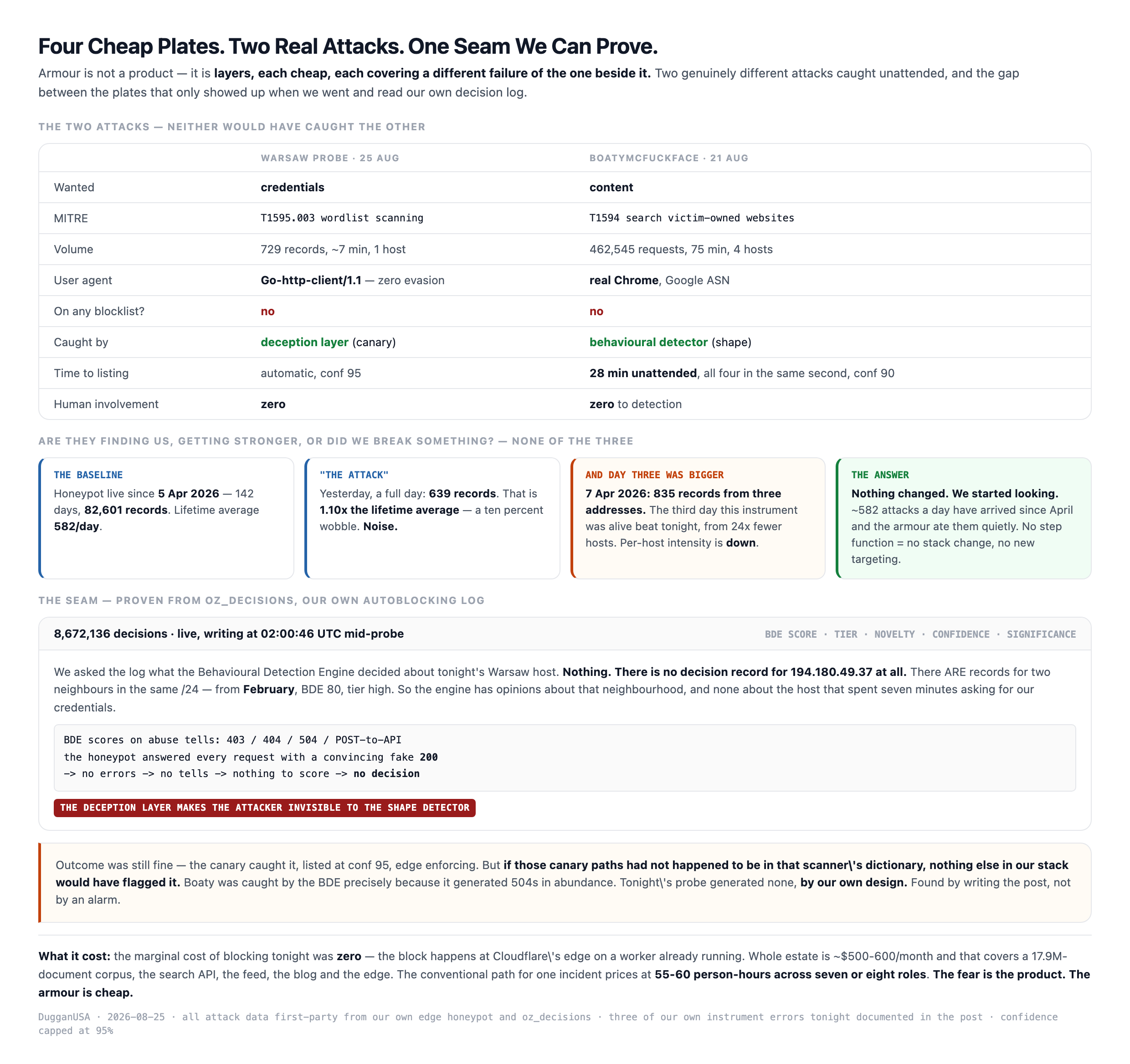 The four armour layers and tonight's attack passing through them: an edge blocklist that costs nothing per block, thirty zero false positive canary paths, a behavioural shape detector, and the shared corpus — with the Warsaw host caught at the deception layer and listed automatically at confidence 95