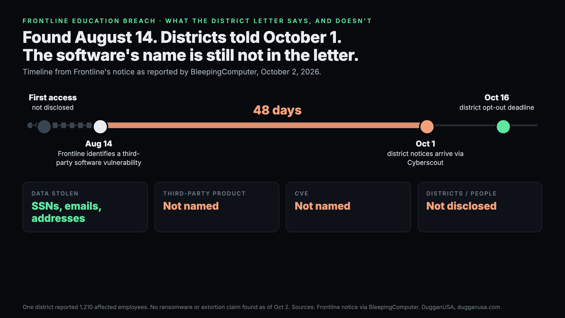 Timeline of the Frontline Education breach. First access: not disclosed. August 14: Frontline identifies a third party software vulnerability. A 48 day bar runs to October 1, when district notices arrive via Cyberscout. October 16: district opt out deadline. Below, four boxes: data stolen, Social Security numbers, emails and addresses; third party product, not named; CVE, not named; districts and people, not disclosed. Footnote: one district reported 1,210 affected employees, and no ransomware or extortion claim was found as of October 2.