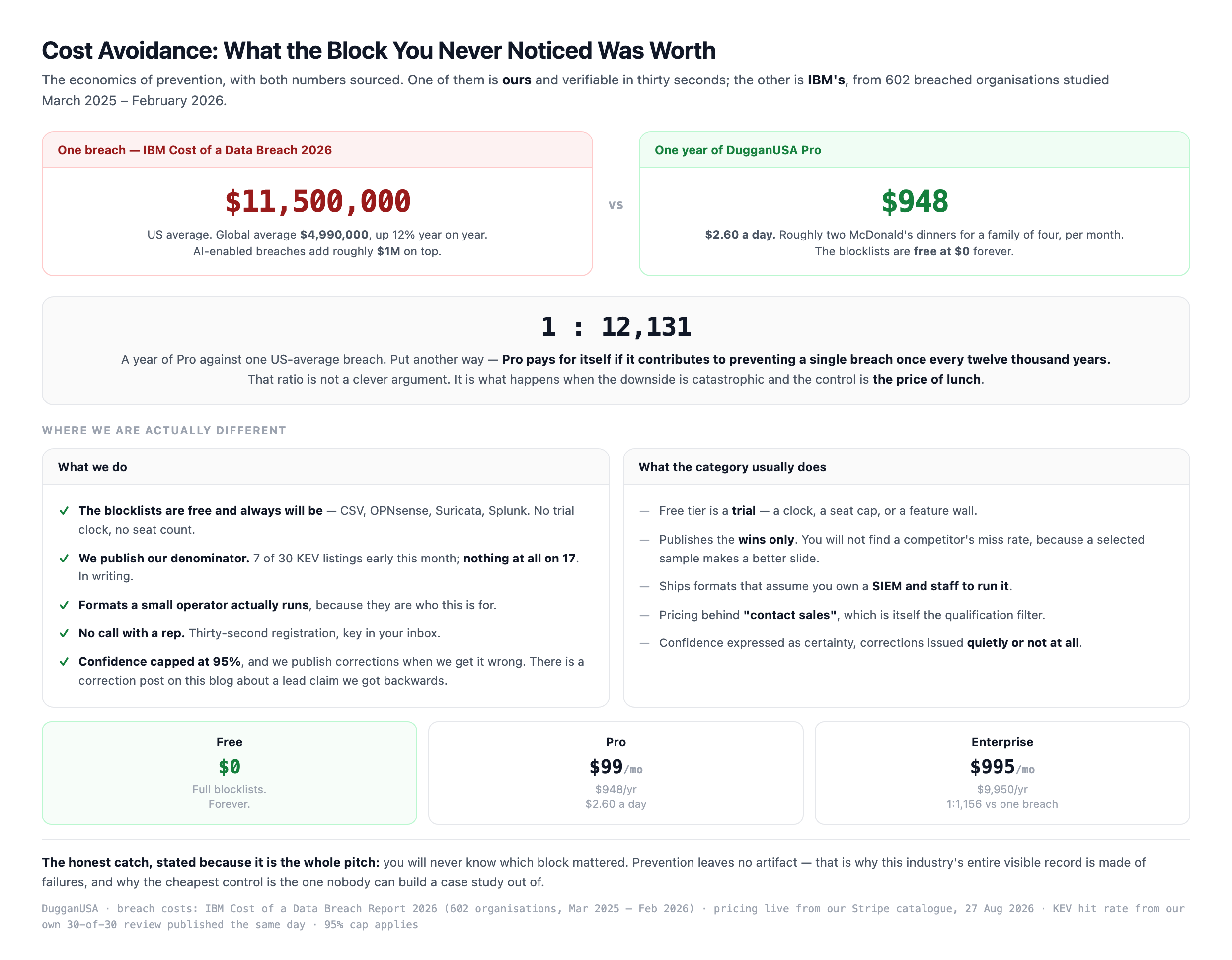 Cost avoidance: one US average breach at $11