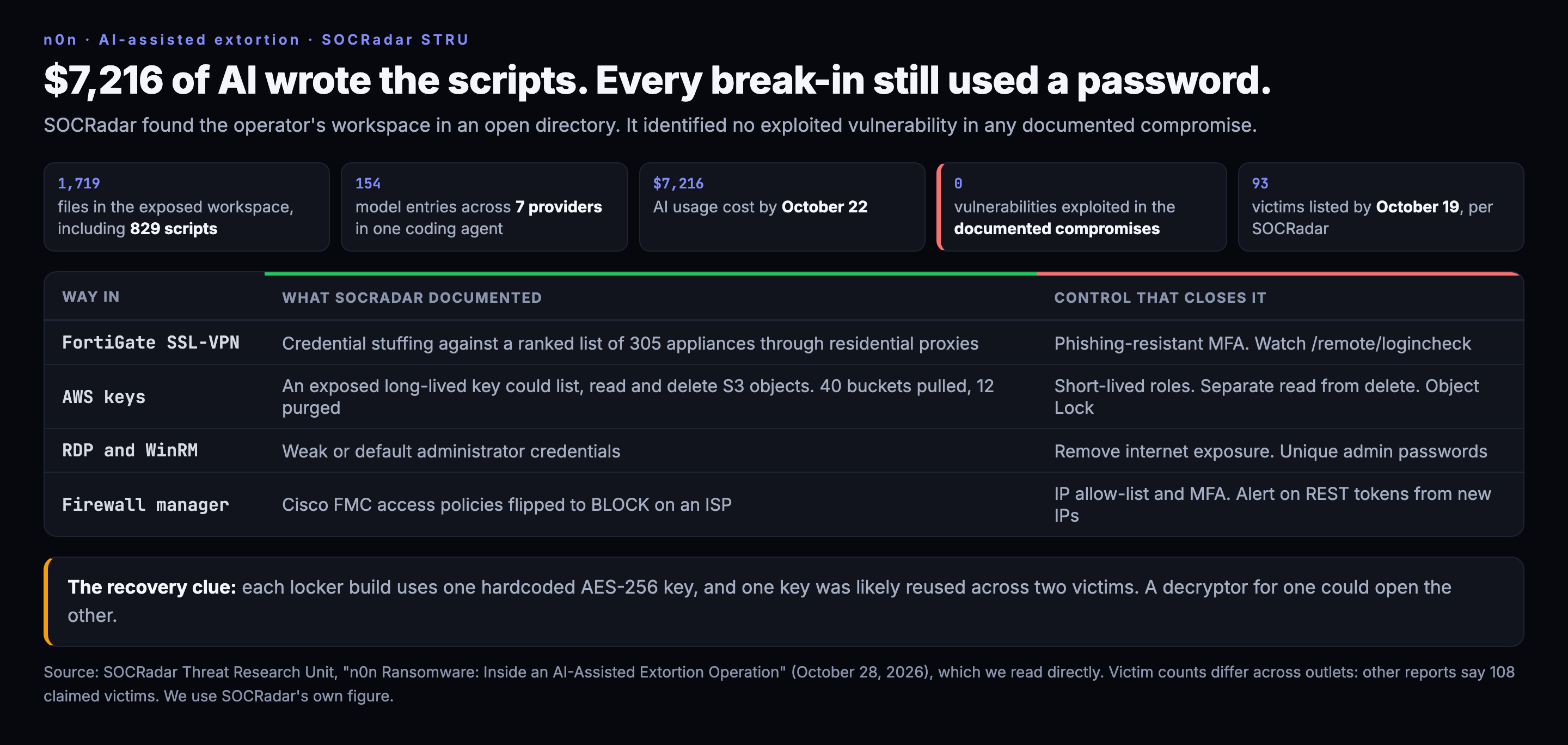 A figure of the n0n operation. The exposed workspace held 1,719 files including 829 scripts. The operator's coding agent was configured with 154 model entries across 7 providers and had cost more than $7,216 by October 22. SOCRadar documented zero exploited vulnerabilities. A table pairs each way in, FortiGate SSL-VPN credential stuffing, exposed AWS keys, weak RDP and WinRM credentials, and hijacked firewall management, with the control that closes it.
