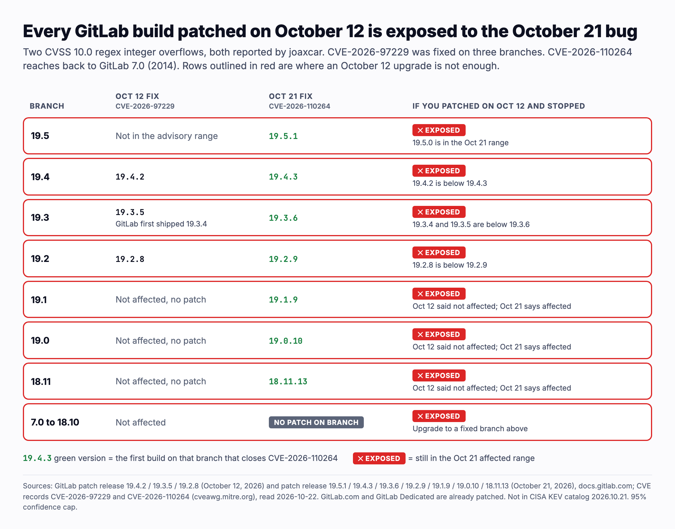 Patch matrix for GitLab CVE 2026 97229, fixed October 12, 2026, and CVE 2026 110264, fixed October 21, 2026. The October 12 fix covered only branches 19.2, 19.3 and 19.4, with fixed builds 19.2.8, 19.3.5 and 19.4.2. The October 21 fix needs 19.5.1, 19.4.3, 19.3.6, 19.2.9, 19.1.9, 19.0.10 or 18.11.13, and versions from 7.0 through 18.10 have no patch on their own branch. Every build that the October 12 release produced is still inside the October 21 affected range, and branches 18.11, 19.0 and 19.1, which the October 12 advisory listed as not affected, are affected now.