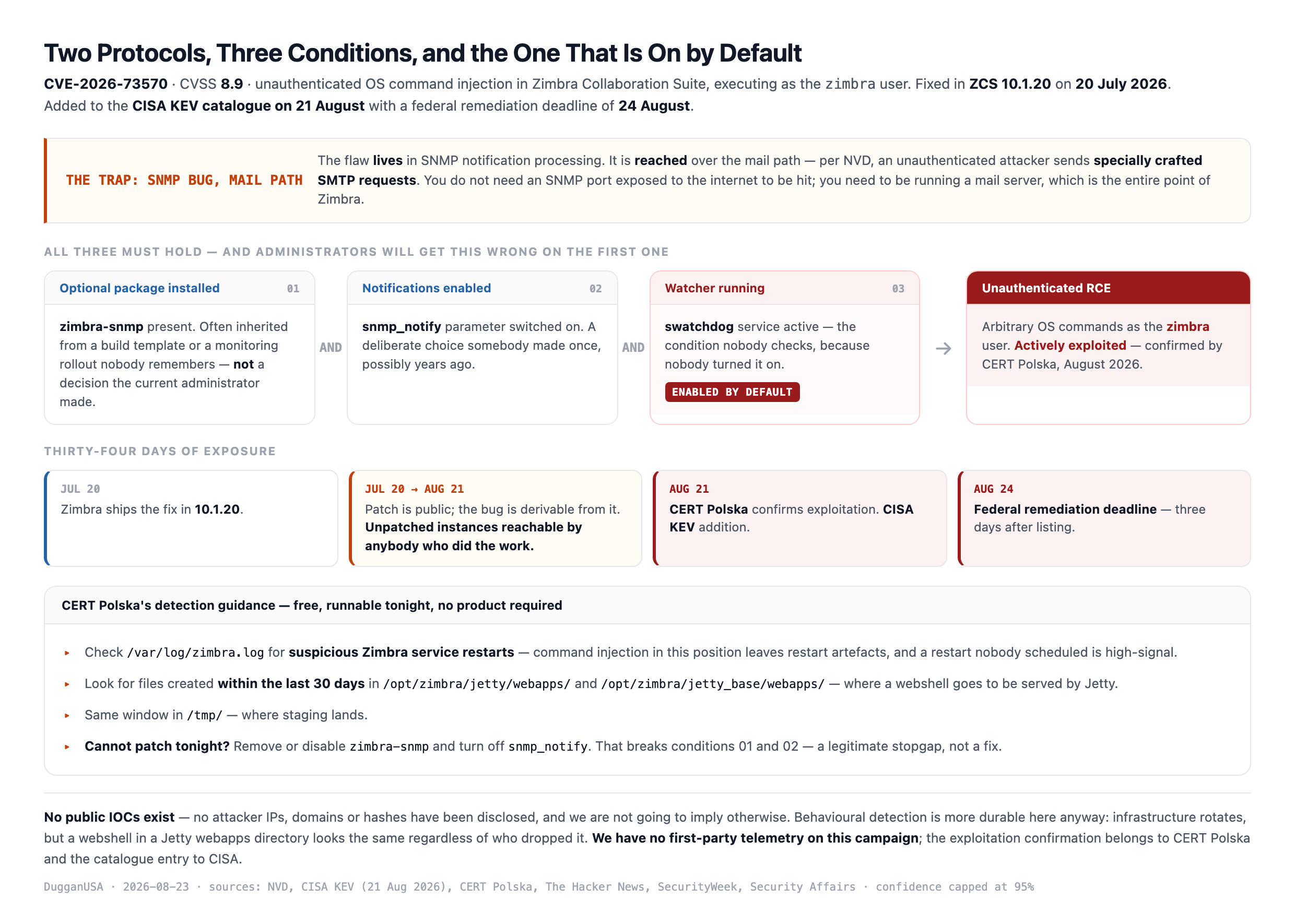 The CVE 2026 73570 exposure chain: attacker reaches the SNMP notification handler over the mail path, and all three conditions must hold — optional zimbra snmp installed, snmp notify enabled, and swatchdog, which is enabled by default
