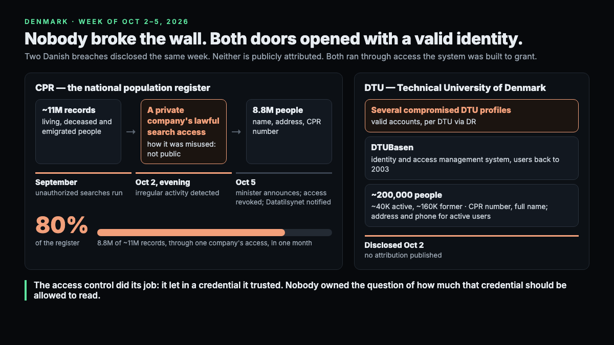 Two Danish breaches disclosed the same week. CPR: about 11 million records of living, deceased and emigrated people were reached through a private company's lawful search access, exposing name, address and CPR number for 8.8 million people. Unauthorized searches ran in September, irregular activity was detected the evening of October 2, and the minister announced it on October 5. That is 80 percent of the register through one company's access in one month. DTU: several compromised DTU profiles reached DTUBasen, the university's identity and access management system holding users back to 2003, exposing about 200,000 people, roughly 40,000 active and 160,000 former, disclosed October 2 with no attribution. The access control did its job: it let in a credential it trusted. Nobody owned the question of how much that credential should be allowed to read.
