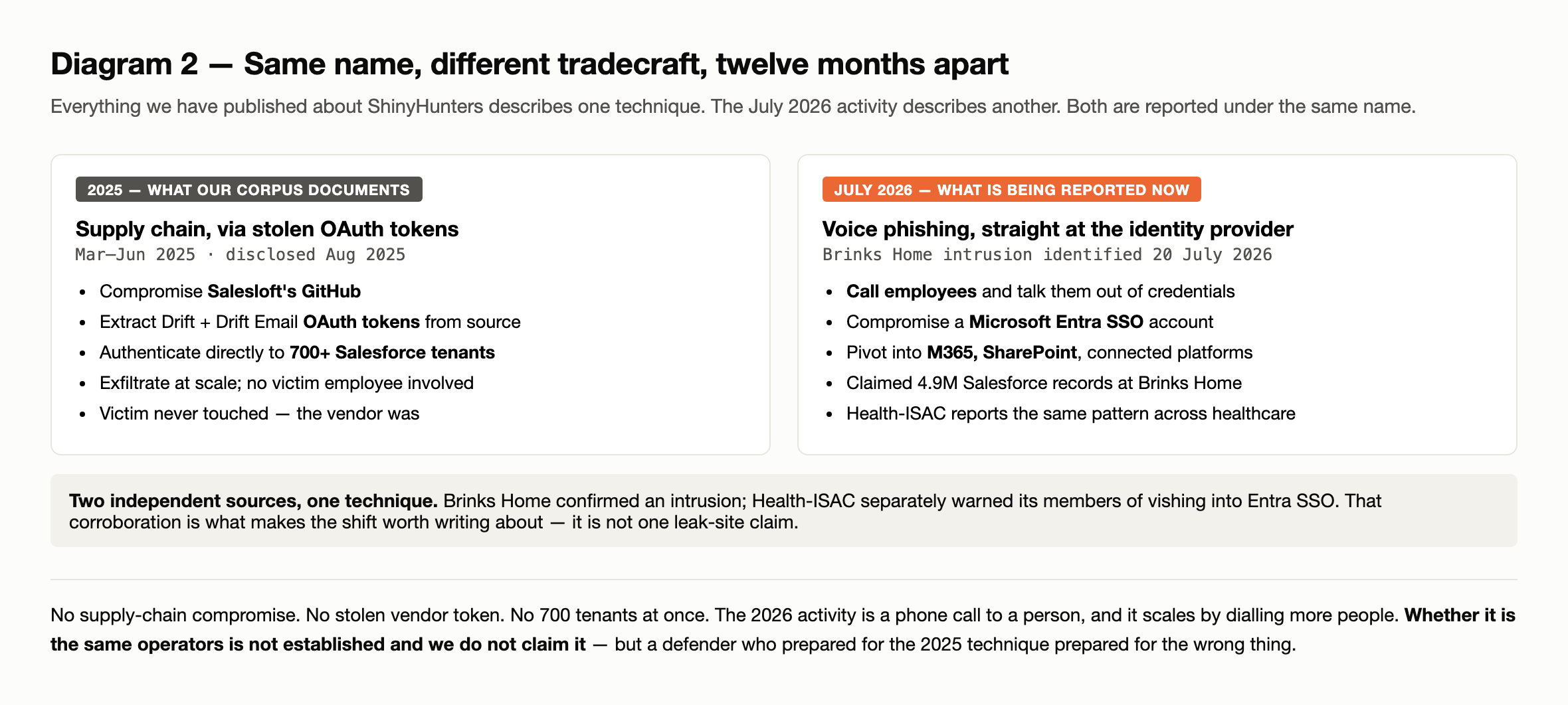 Diagram 2 — a side by side of the two techniques. 2025: compromise Salesloft's GitHub, extract Drift OAuth tokens, authenticate to 700+ Salesforce tenants, victim employees never involved. July 2026: call employees and talk them out of credentials, compromise a Microsoft Entra SSO account, pivot into M365 and SharePoint, claimed 4.9 million records at Brinks Home, with Health ISAC reporting the same pattern across healthcare.