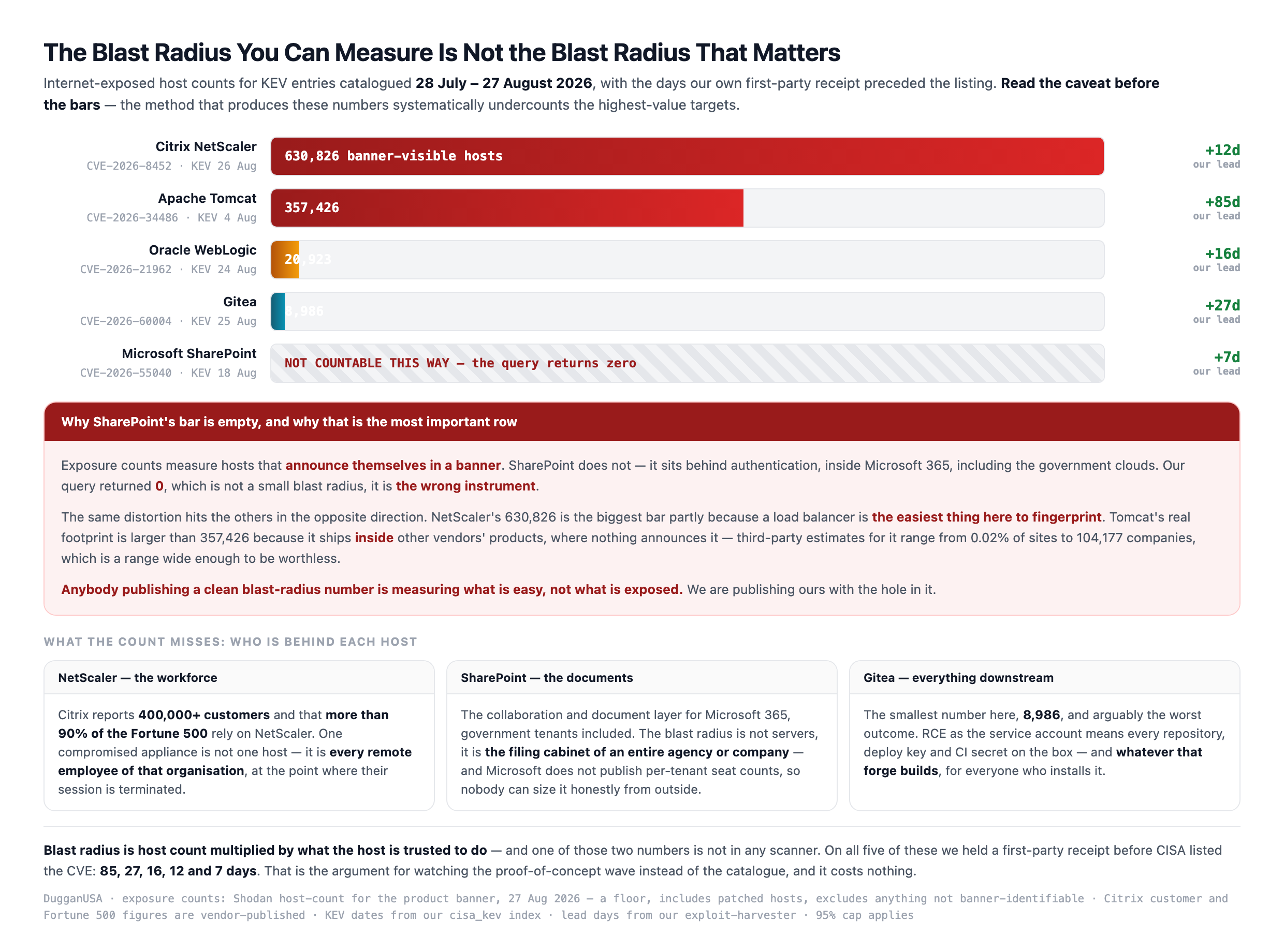 Blast radius of KEV entries from 28 July to 27 August 2026: NetScaler 630,826 banner visible hosts, Tomcat 357,426, WebLogic 20,923, Gitea 8,986, and SharePoint shown as not countable by this method because the query returns zero — with our first party lead times of 12, 85, 16, 27 and 7 days respectively