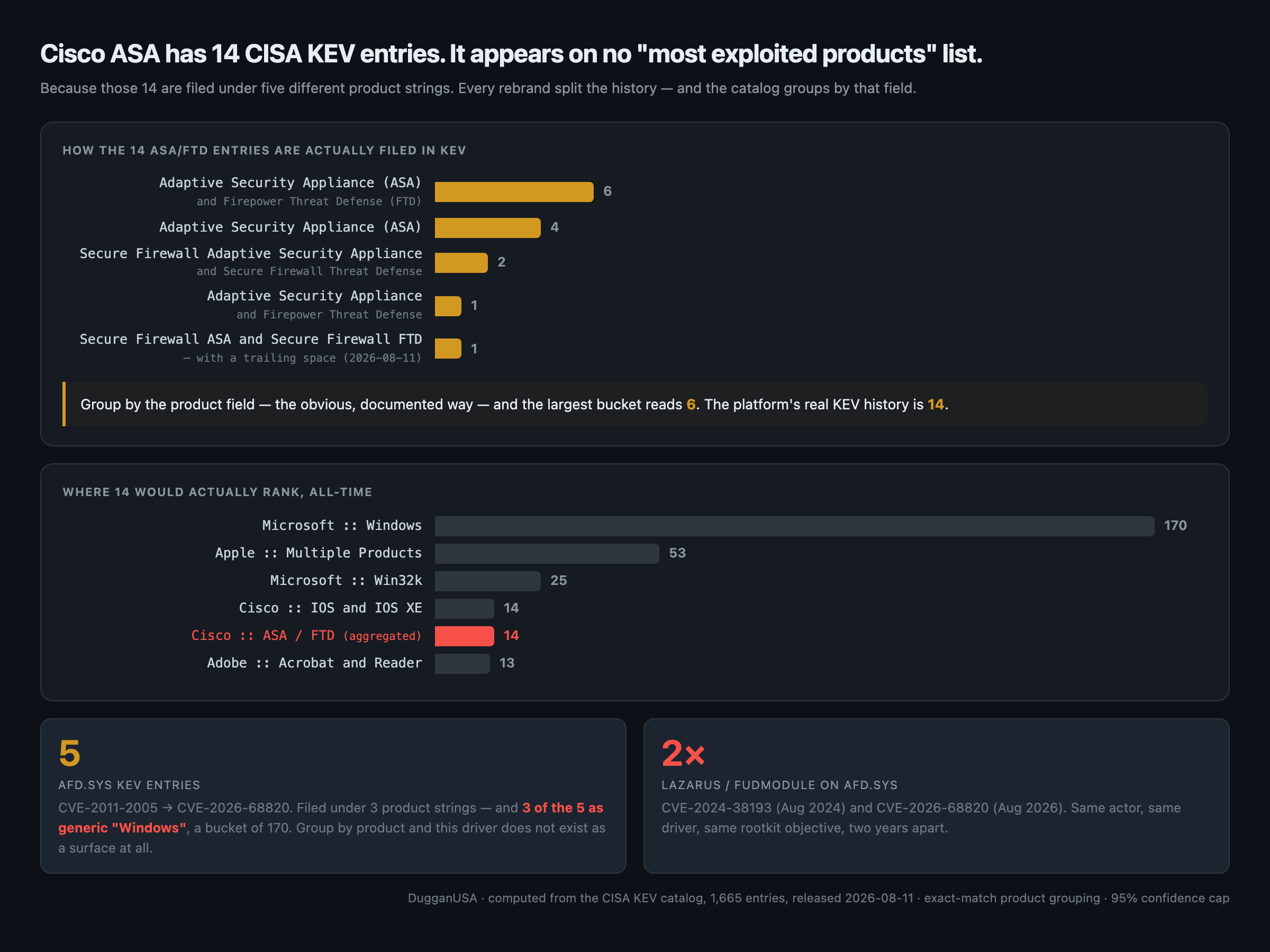 Cisco ASA's 14 CISA KEV entries split across five product strings, the largest bucket reading only 6; aggregated, 14 would tie Cisco IOS at roughly twelfth all time — plus afd
