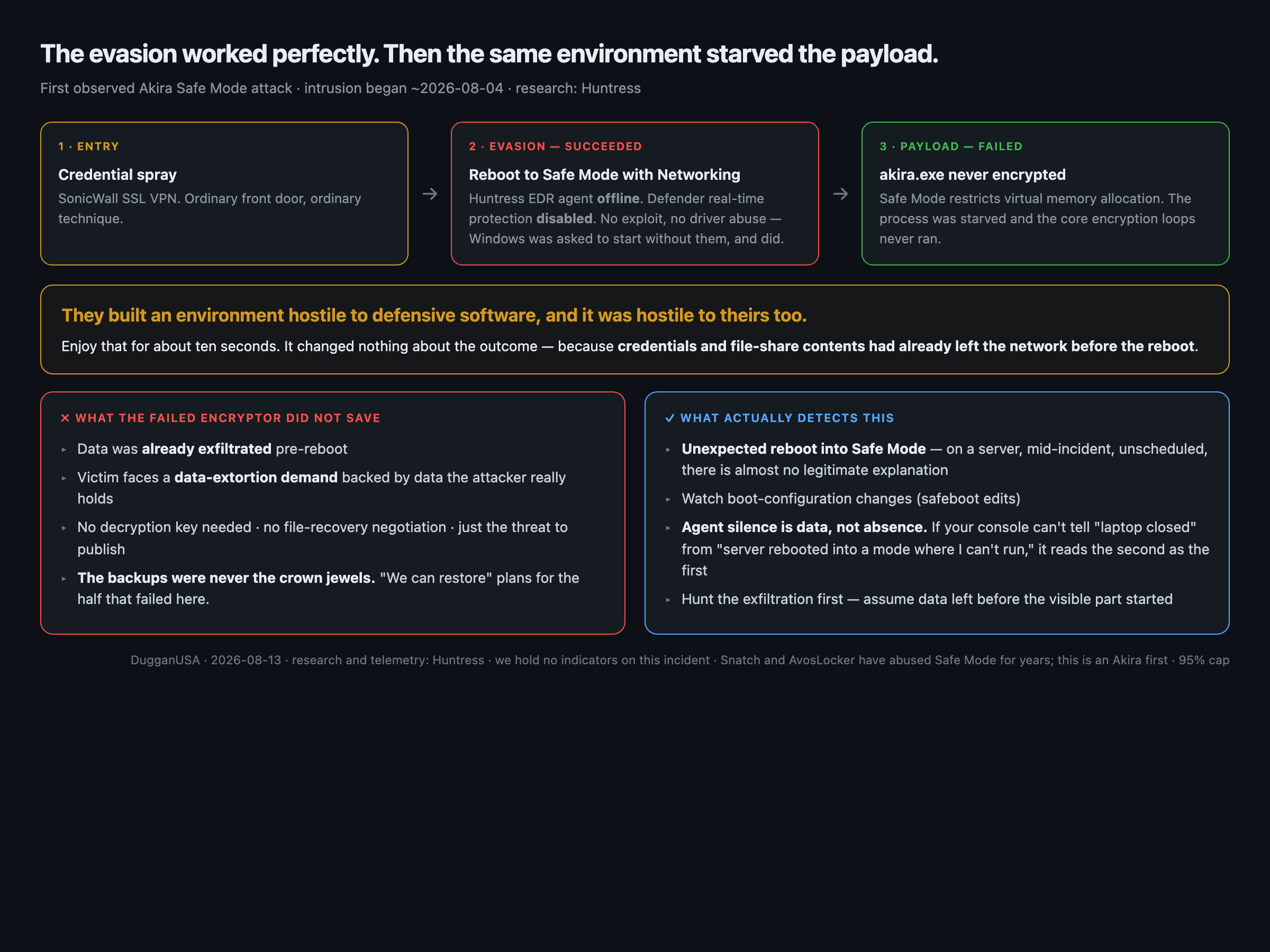 Three stage flow: credential spray against a SonicWall SSL VPN, a successful reboot into Safe Mode that took the EDR agent offline and disabled Defender, then the akira