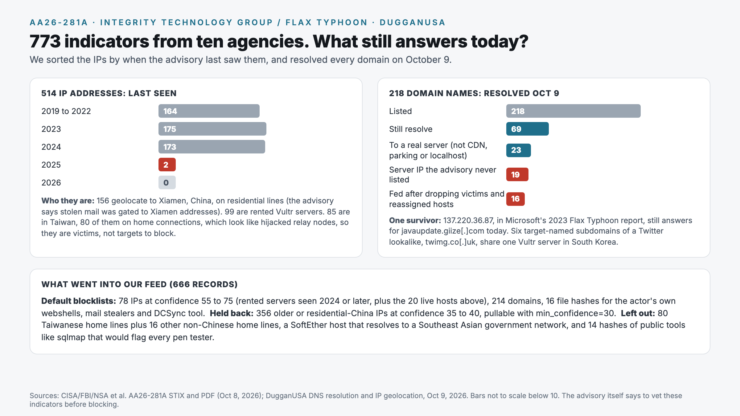 773 indicators from ten agencies: what still answers today. Of 514 IP addresses, 164 were last seen between 2019 and 2022, 175 in 2023, 173 in 2024, 2 in 2025 and none in 2026. 156 geolocate to residential lines in Xiamen, China; 99 are rented Vultr servers; 85 are in Taiwan, 80 of them on home connections that look like hijacked relay nodes. Of 218 domain names, 69 still resolve on October 9, 23 to a real server rather than a CDN, parking page or localhost, 19 of those servers are IP addresses the advisory never listed, and 16 went into our feed after dropping victims and reassigned hosts. One survivor: 137.220.36.87, from Microsoft's 2023 Flax Typhoon report, still answers for javaupdate.giize[.]com. What went into our feed: 666 records. 78 IPs at confidence 55 to 75 in the default blocklist, 214 domains, 16 file hashes. 356 older or residential China IPs held back at confidence 35 to 40. Left out: 96 non Chinese home lines, a SoftEther host that resolves to a Southeast Asian government network, and 14 hashes of public tools.