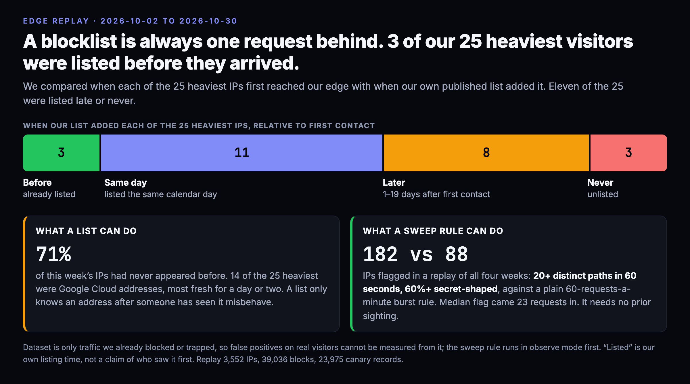 Of our 25 heaviest visitors, 3 were already on our list before first contact, 11 were listed the same day, 8 were listed one to nineteen days later and 3 never were. A sweep rule flagged 182 IPs in the replay against 88 for a plain burst rule.