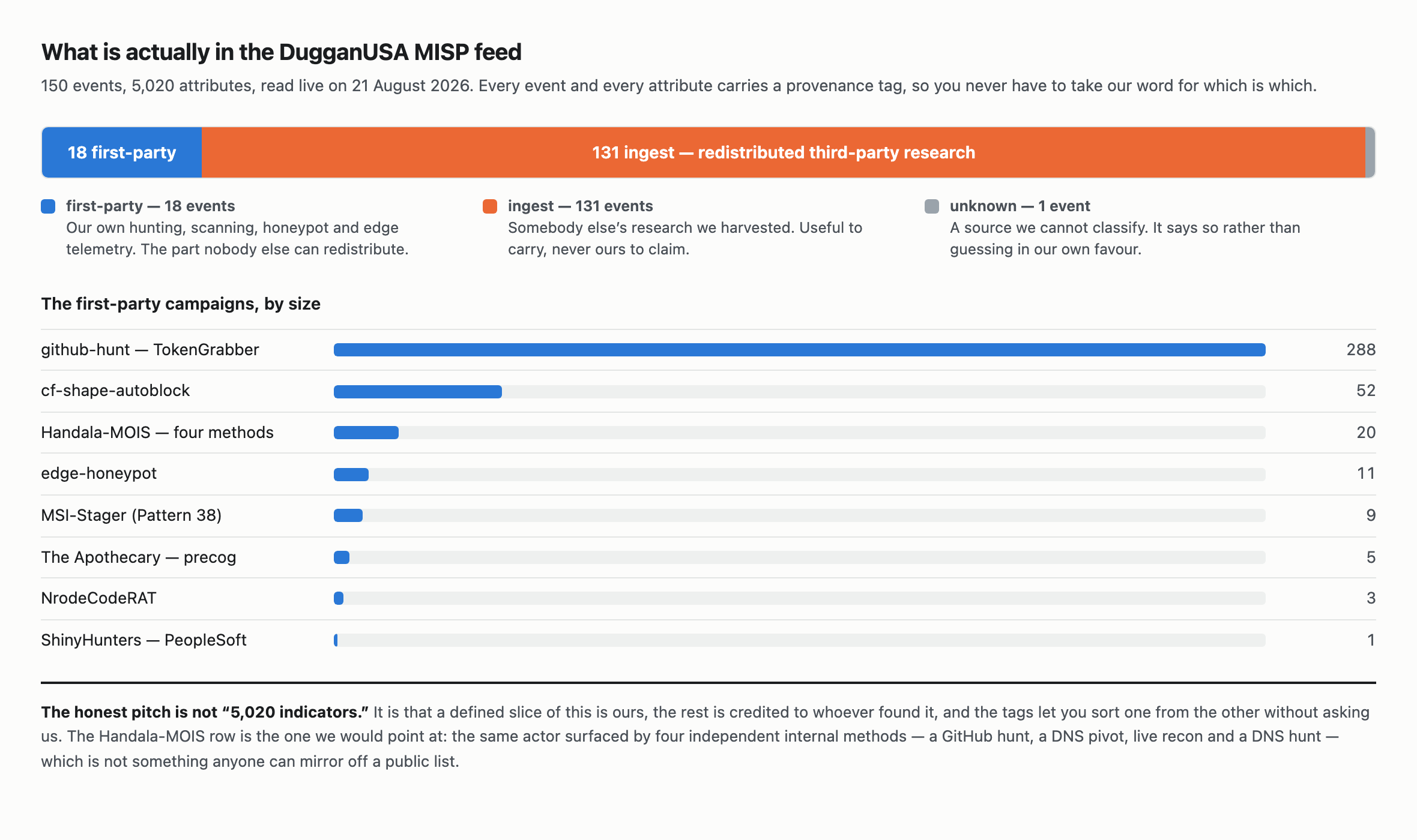 Breakdown of the DugganUSA MISP feed as of 21 August 2026: 150 events and 5,020 attributes, split into 18 first party events from our own hunting and edge telemetry, 131 ingest events that are redistributed third party research, and 1 event whose source could not be classified. Below, the first party campaigns ranked by size: github hunt TokenGrabber 288 attributes, cf shape autoblock 52, Handala MOIS across four independent internal methods 20, edge honeypot 11, MSI Stager Pattern 38 nine, The Apothecary precog five, NrodeCodeRAT three, and ShinyHunters PeopleSoft one.
