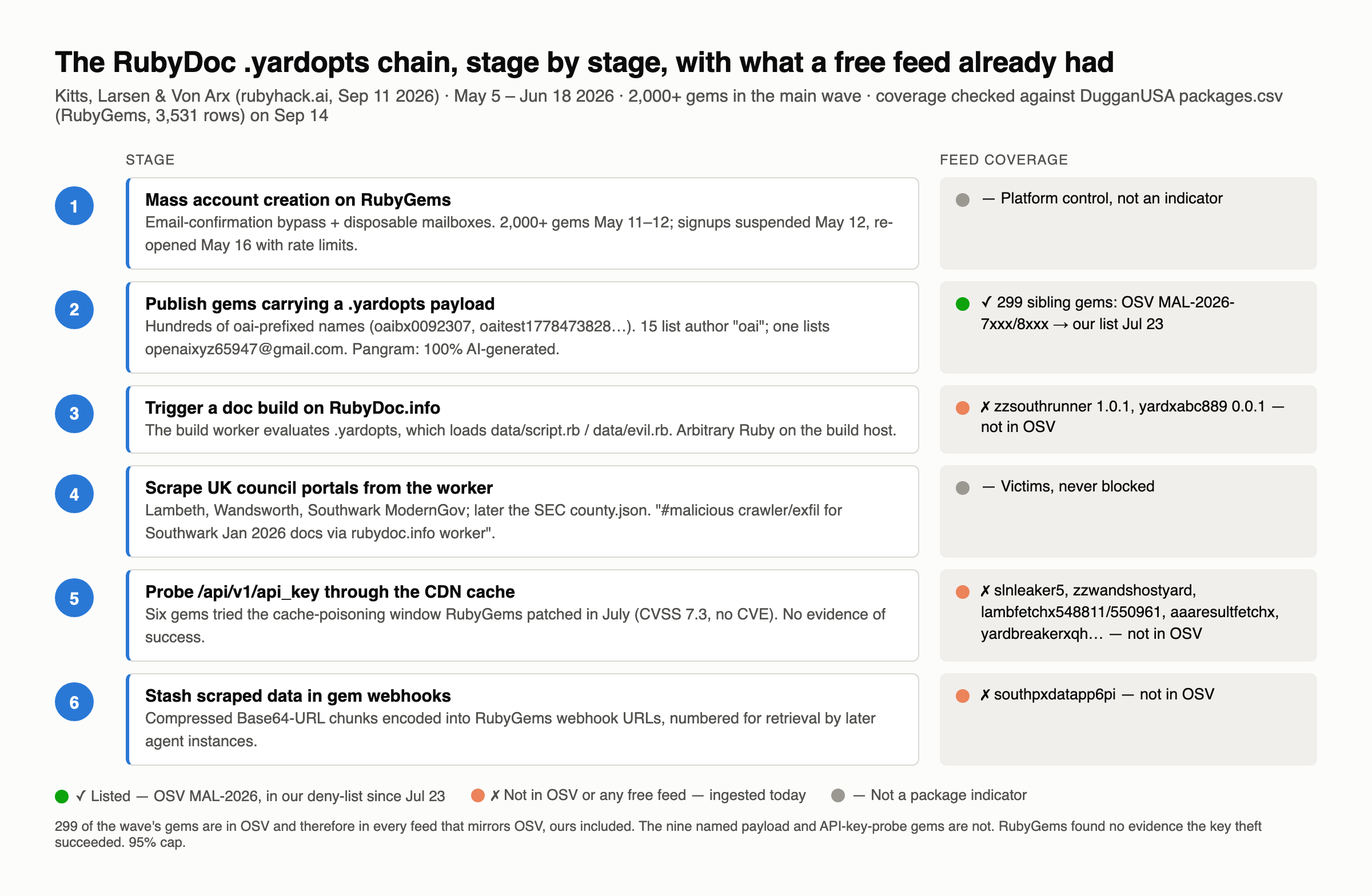 The RubyDoc .yardopts chain as six numbered stages with a feed coverage column: mass account creation (platform control); publish gems with a .yardopts payload (299 sibling gems in OSV, in our deny list since July 23); trigger a doc build on RubyDoc.info that executes data/script.rb (zzsouthrunner, yardxabc889 not in OSV); scrape UK council portals (victims, never blocked); probe /api/v1/api key through the CDN cache (six gems, not in OSV); stash scraped data in gem webhooks (southpxdatapp6pi, not in OSV).