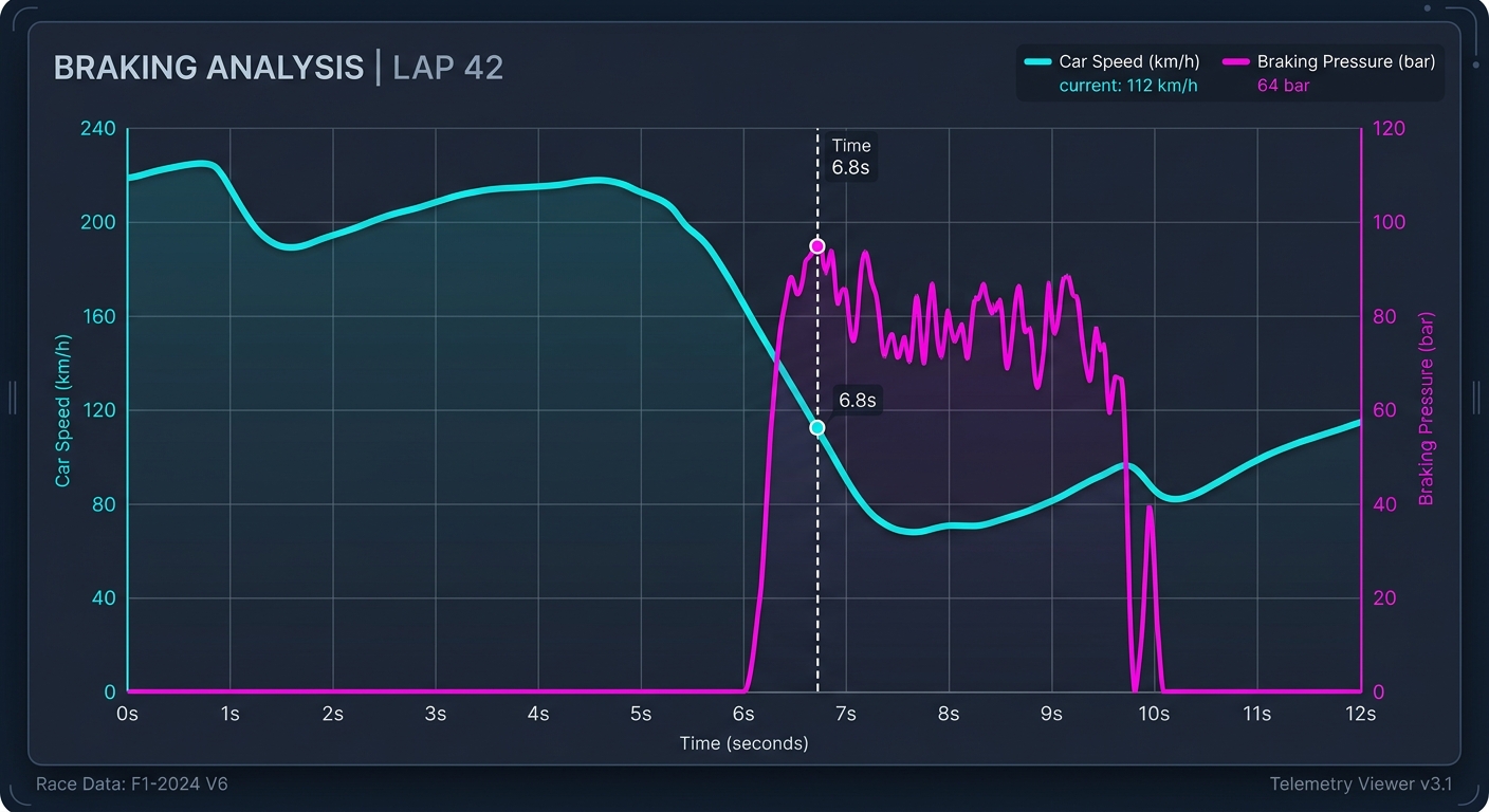 Telemetry graphs provide an objective look at whether your braking points and pressures are consistent across multiple laps.
