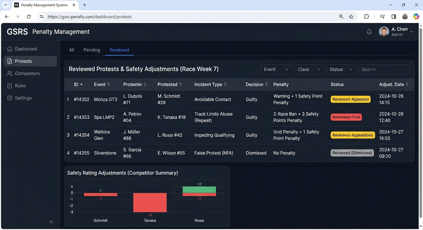 A digital penalty management system showing a list of reviewed protests and assigned safety rating adjustments for competitors.