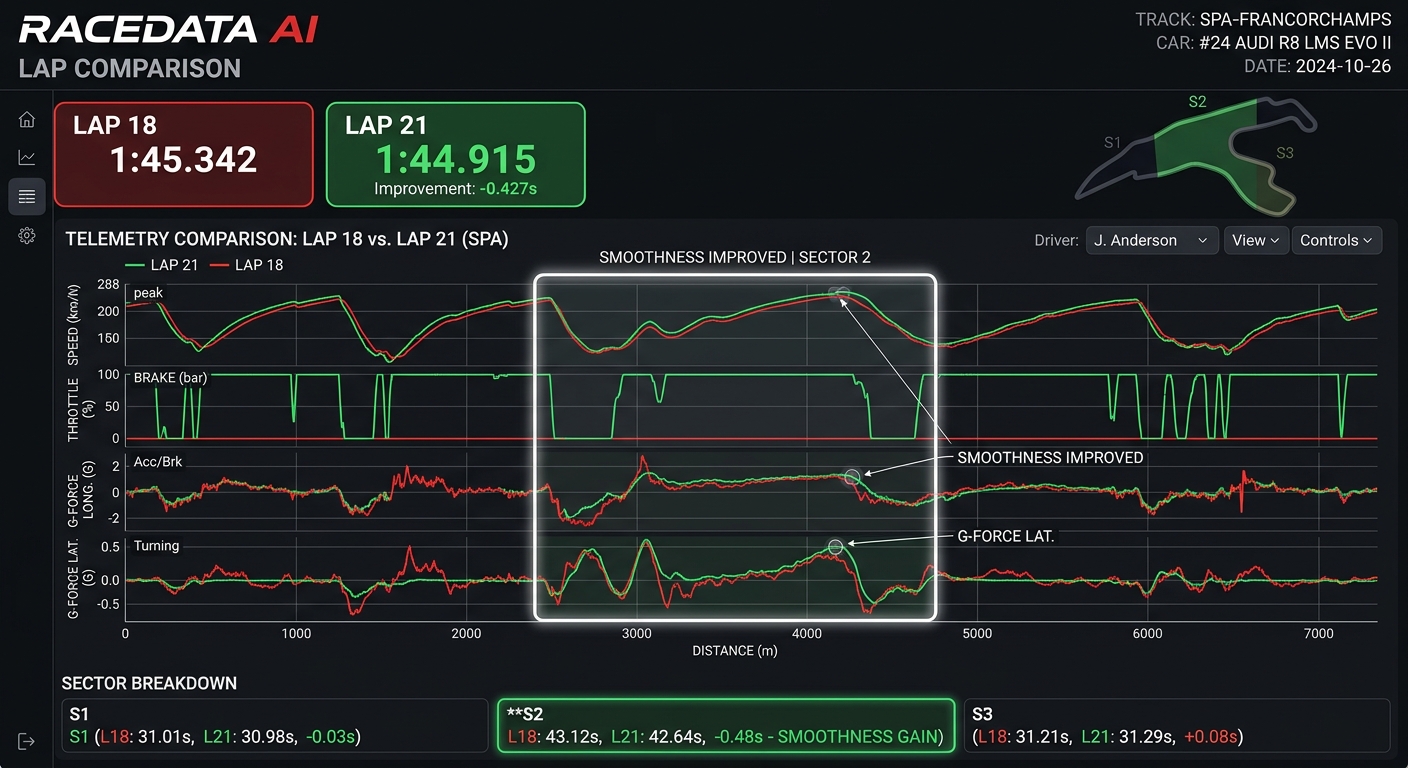 RaceData AI dashboard showing a driver’s progression from jagged initial wheel laps to smooth, consistent racing lines.