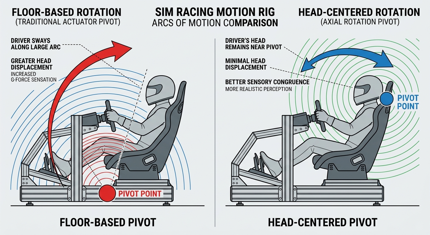 The geometric axis of rotation significantly impacts how the brain perceives deceleration and weight transfer.