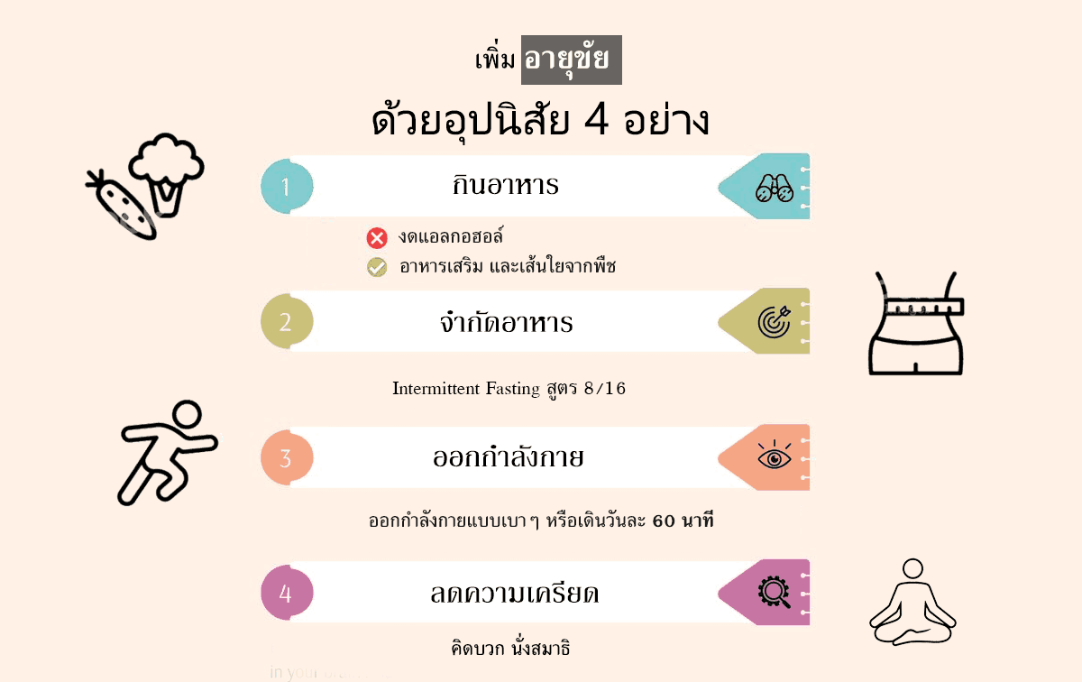 อายุขัยเพิ่มได้ด้วยพฤติกรรม 4 ข้อ -  ถ้าคุณทำได้! 