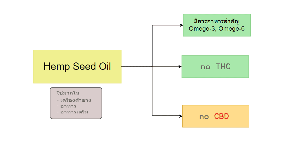 Hemp Oil และ CBD Oil แตกต่างกันยังไง?