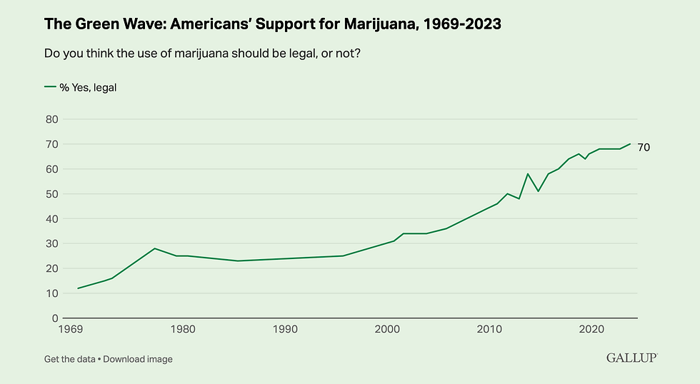 A chart showing the percentage of Americans who support legal cannabis since 1969.
