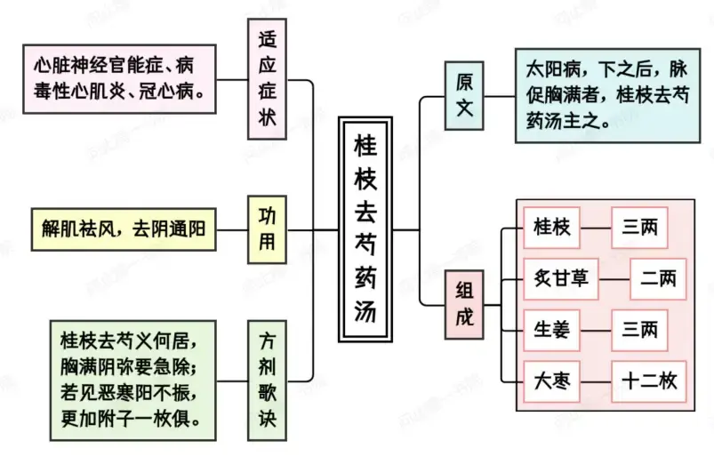 Gui Zhi Qu Shao Yao Tang