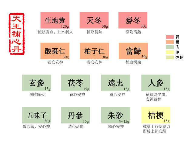 Tianwang Buxin Dan