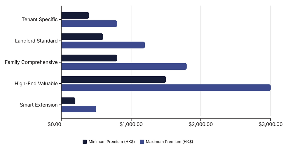 Premium Ranges by Product Category (HKD)