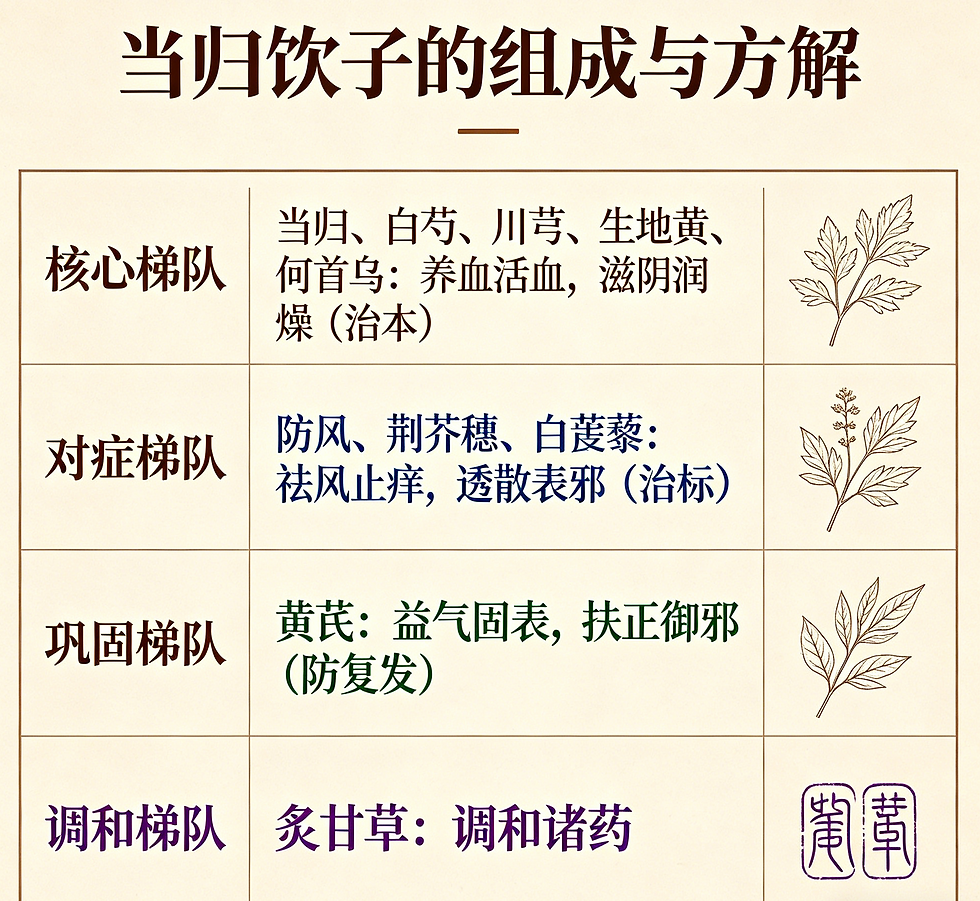 當歸飲子