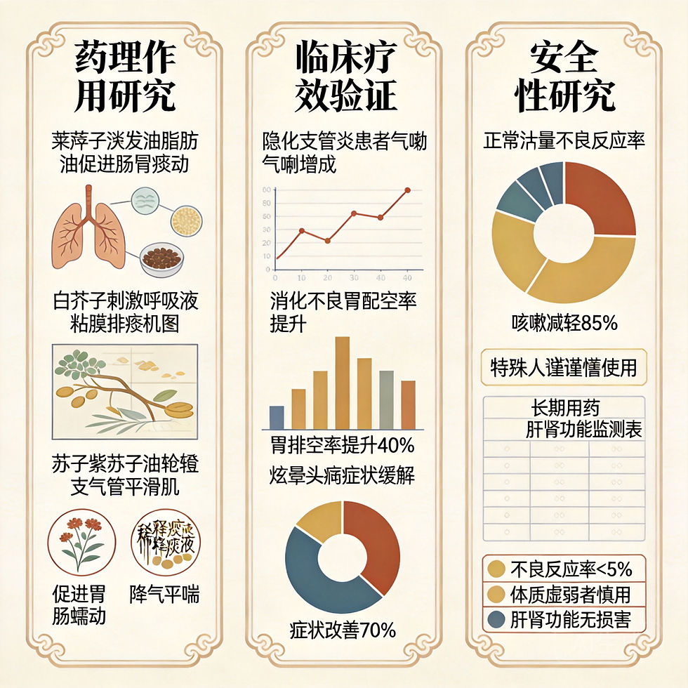 三子養親湯