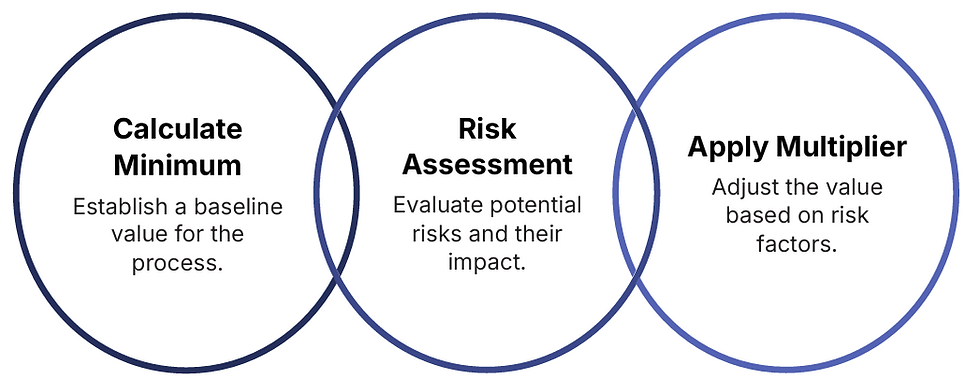 Calculating Adequate Coverage