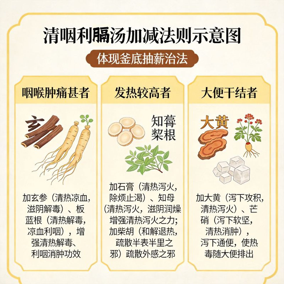清咽利膈湯：清熱解毒、利咽消腫的經典方劑