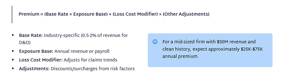 Premium Calculation Formula