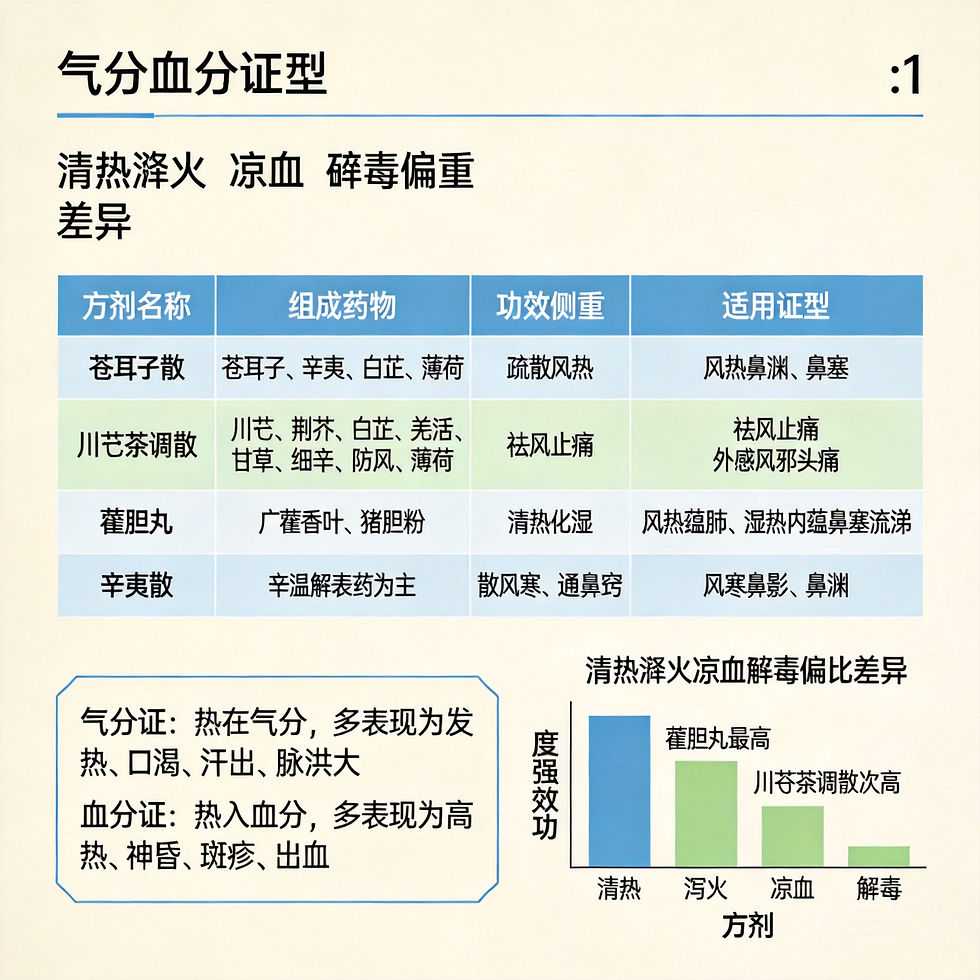 辛夷散