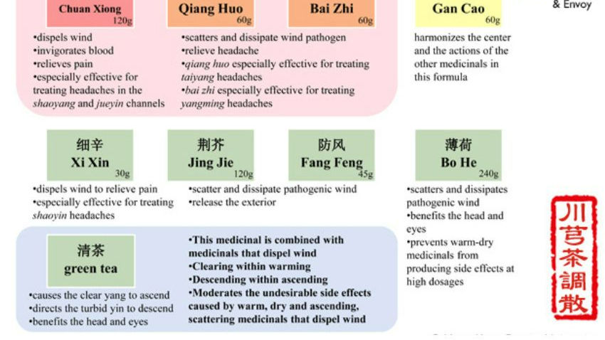 Chuan Xiong Cha Tiao San: A TCM Formula for Relieving Wind-Induced Headaches