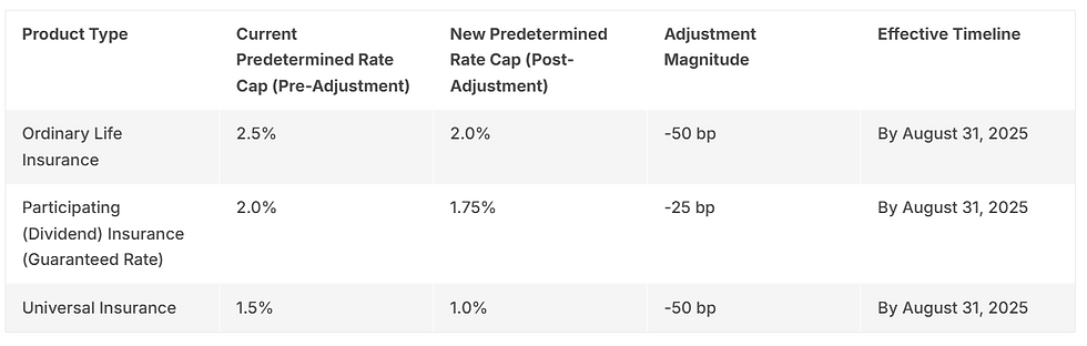Rate Adjustment Details