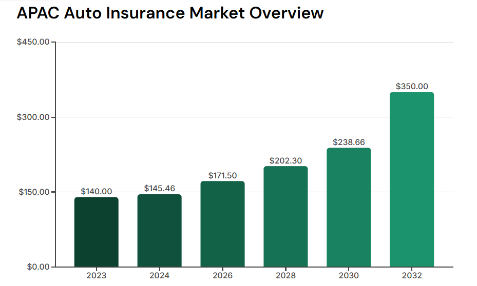 APAC auto insurance (motor insurance) market