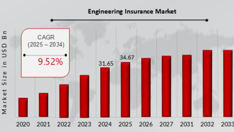 Global Engineering Insurance Market Analysis and Regional Insights