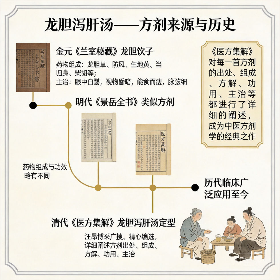 龍膽瀉肝湯:清瀉肝膽實火、清利肝經濕熱