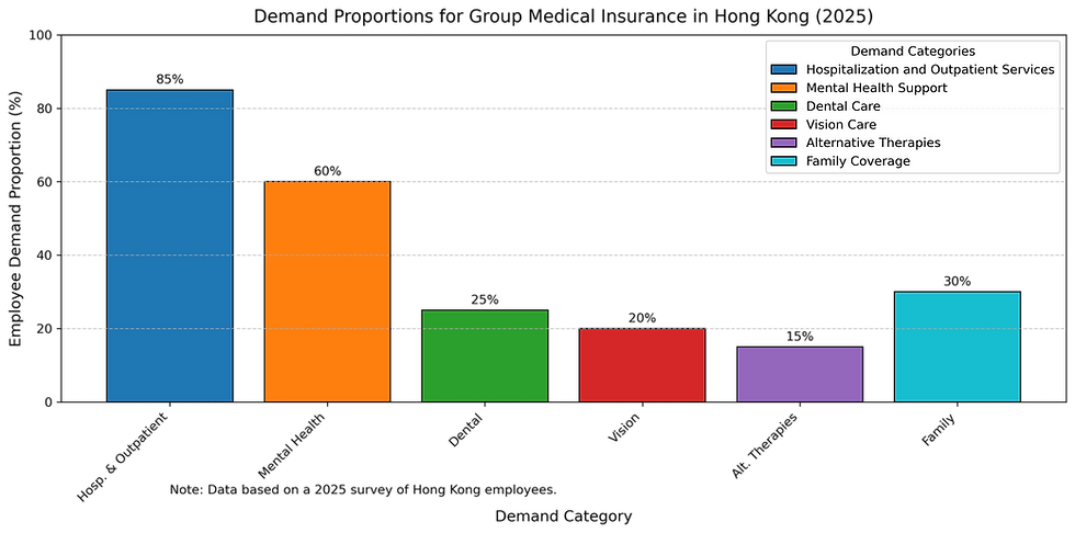 Survey on Demand Proportions for Group Medical Insurance Among Hong Kong Employees (2025)