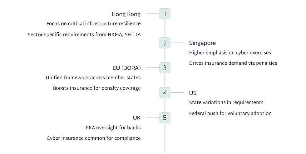 International Comparison on Cyber Insurance Regulations