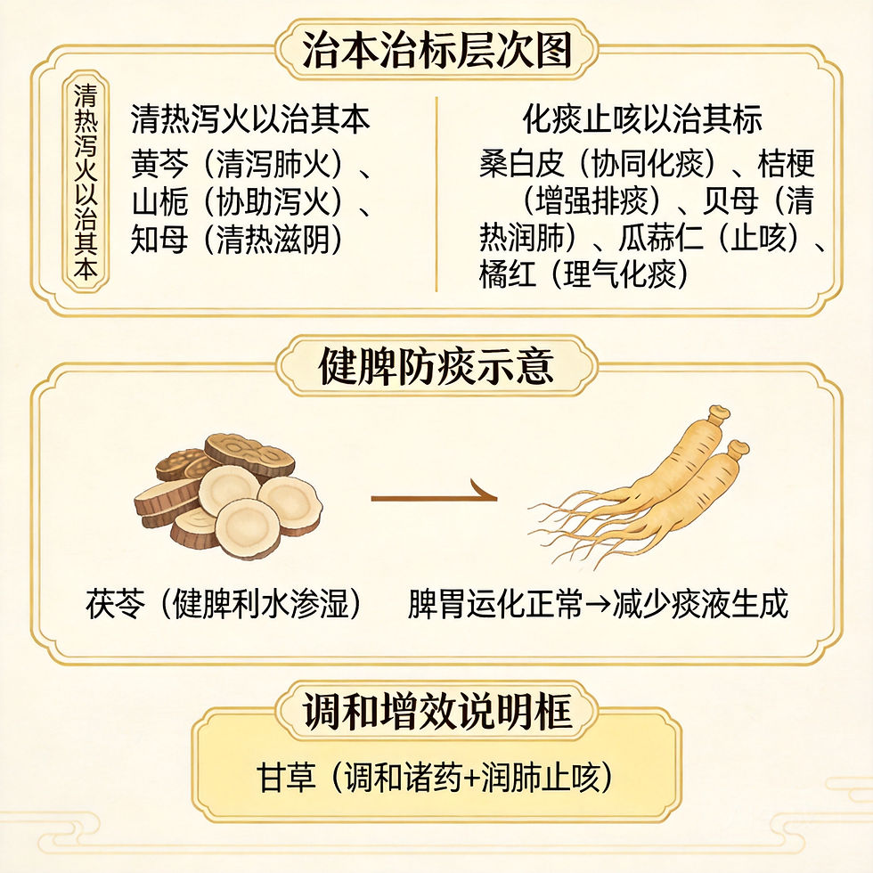 清金化痰湯