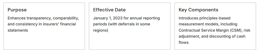 International Financial Reporting Standard 17 (IFRS 17)