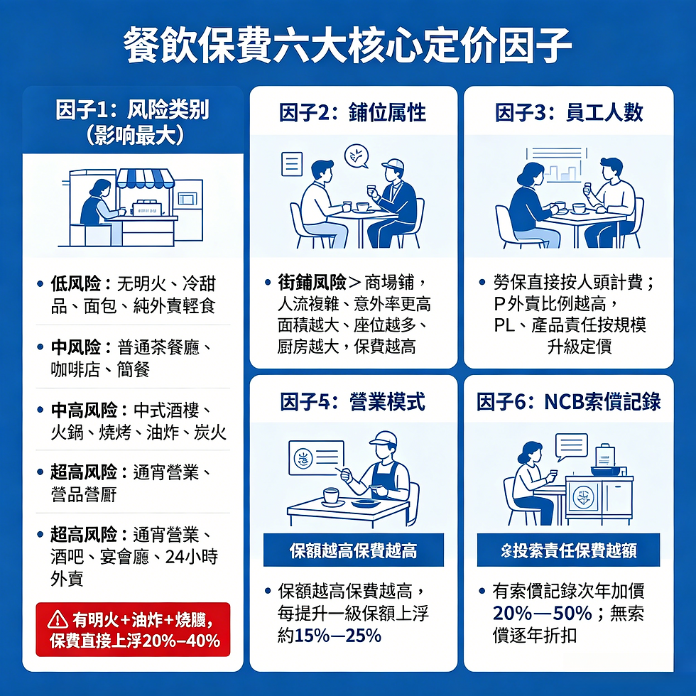 香港餐飲業商業保險全攻略