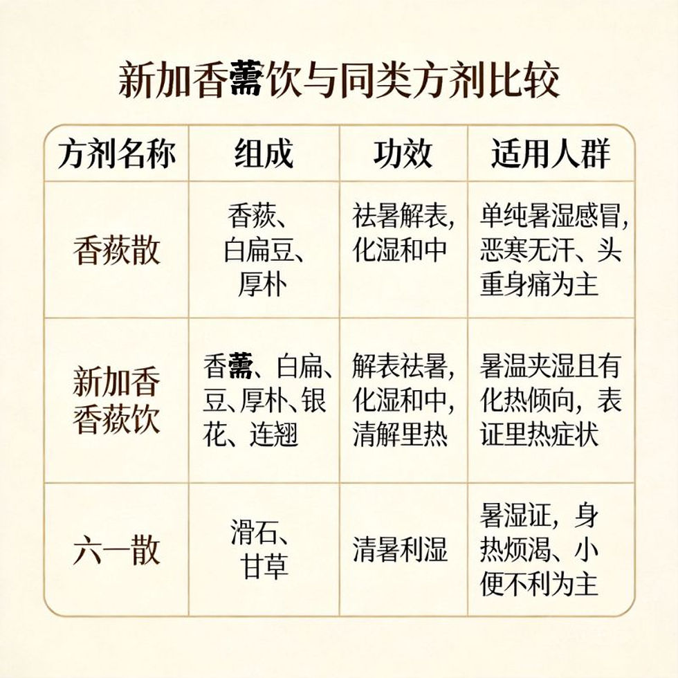 新加香薷飲:祛暑解表清熱化濕經典方