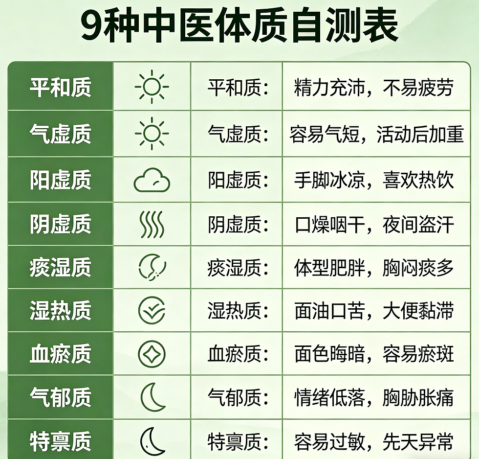 9種中醫體質
