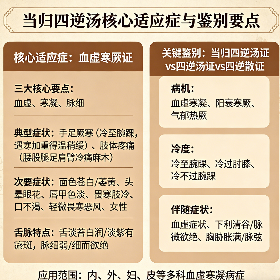 溫經通脈第一方:當歸四逆湯