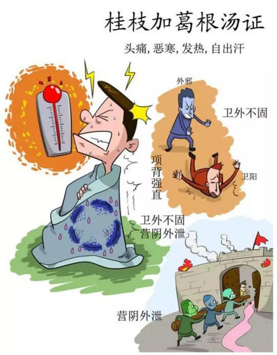 Guizhi Gegen Tang Syndrome