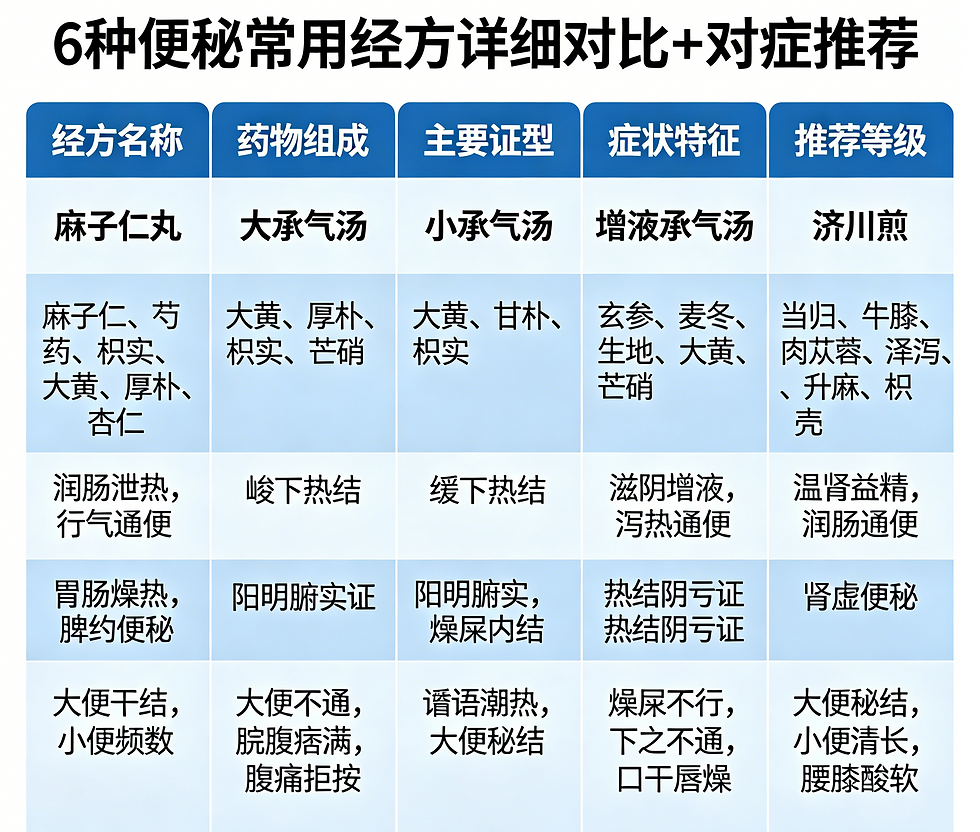 6種便秘常用經方