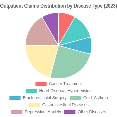 Outpatient Claims Distribution