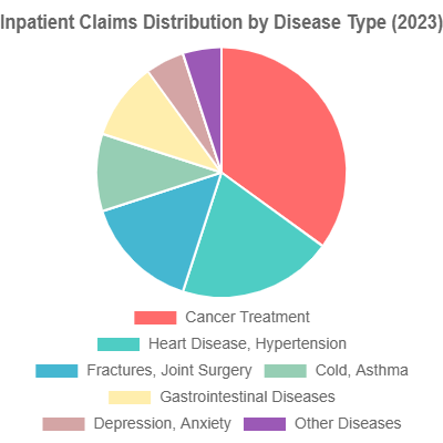 Inpatient Claims Distribution