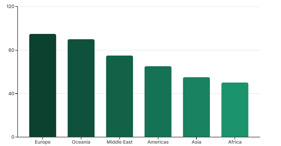 IFRS 17 adoption across regions