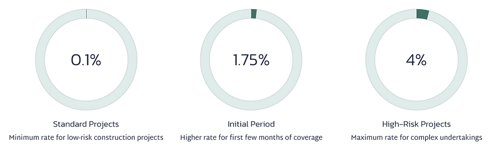 Premium Rate Examples